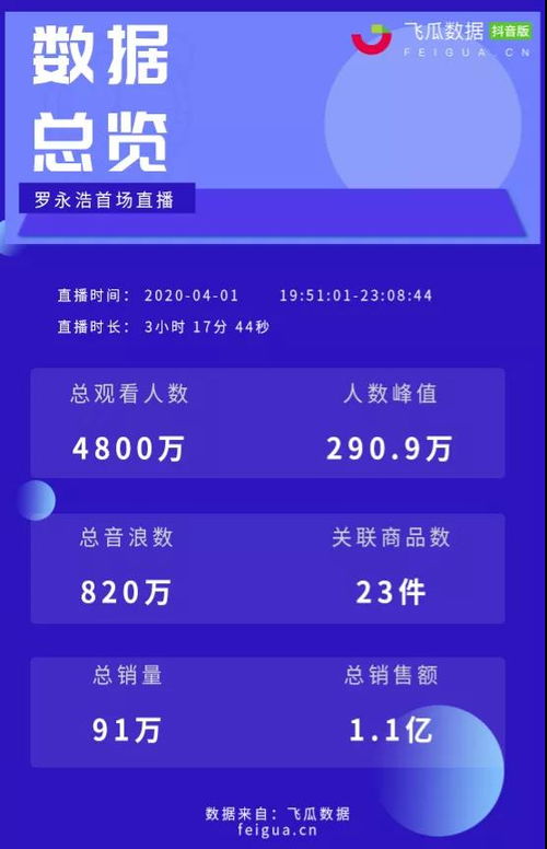 618购物狂欢日，老罗直播销售额同比增长九成！期待他的精彩表现