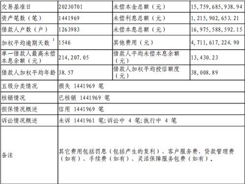 江西瑞京资产成功收购欠款超过260亿的不良贷款包，其中捷信消金占据重要份额