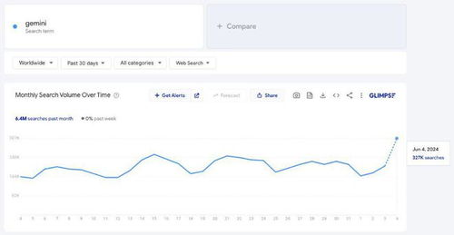 谷歌Gemini乘兴而来，搜索量激增60%，ChatGPT罢工暂时停摆