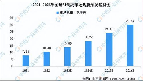 业内专家：我国AI制药起步较晚，但渗透率有望提升