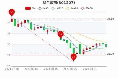 华兰疫苗董事长提议：降价后股价创上市新低，如何看待此讯?