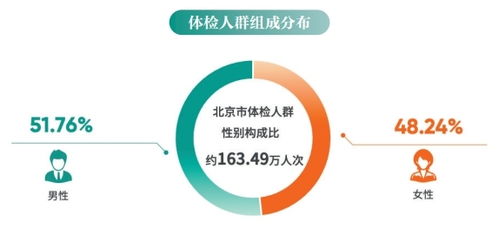 2024年北京市体检人群抽样健康报告显示：女性结核病率上升

这是优化后的标题，保留了原题目的核心信息，同时加入了更具吸引力的副标题——女性含结率升高。此外，通过对“健康报告”和“女性结核病率”的巧妙组合，提高了标题的可读性和吸引力。