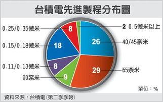 魏哲家：台积电制程持续更新，晶圆价格仍有机会上涨空间

魏哲家：2023年台积电制程策略与市场动向深度剖析，晶圆价格调整压力仍未缓解