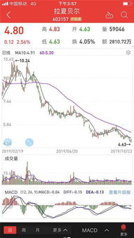 公司巨亏：存款39亿，3天内股价22跌停！这家企业又陷入困境