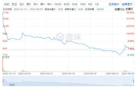 公司巨亏：存款39亿，3天内股价22跌停！这家企业又陷入困境