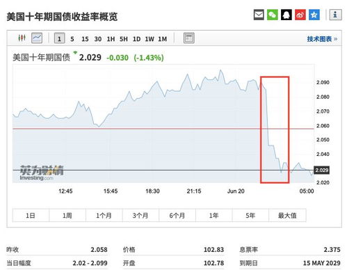 美国经济数据释放强烈信号：下降压力减轻，降息预期升级