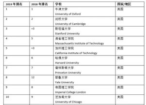 北京大学和清华大学的世界大学排名上升至第14位和第20位