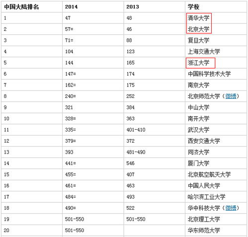 北京大学和清华大学的世界大学排名上升至第14位和第20位