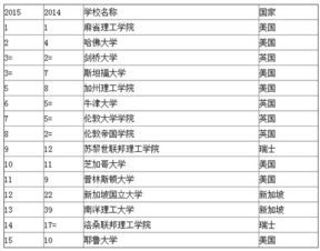 北京大学和清华大学的世界大学排名上升至第14位和第20位