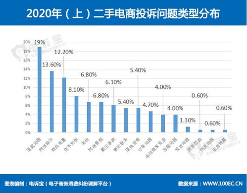 二手电商红布林再次遭到消费者投诉：货物与描述不符，退货困难