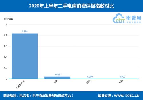 二手电商红布林再次遭到消费者投诉：货物与描述不符，退货困难