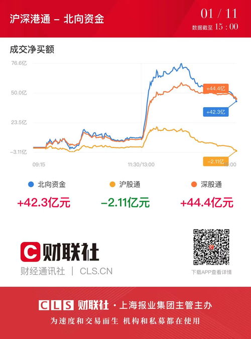 海量信息中，仍有逾700只股票飘红！股价突破7000亿，4连板热门股午后跳水