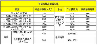 7月1日起，新能源车船税改革：标准或会更高？官方最新技术公告公布