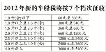 7月1日起，新能源车船税改革：标准或会更高？官方最新技术公告公布