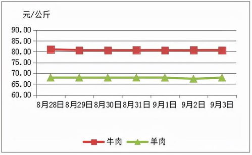 今年的牛肉价格走势竟如此契合猪价的期望，这一切都太有趣了！