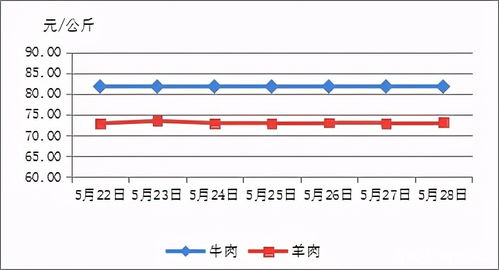 今年的牛肉价格走势竟如此契合猪价的期望，这一切都太有趣了！