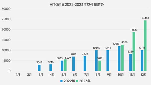 问界新M7 推出新款：是否为真进化还是冲销量的较量?