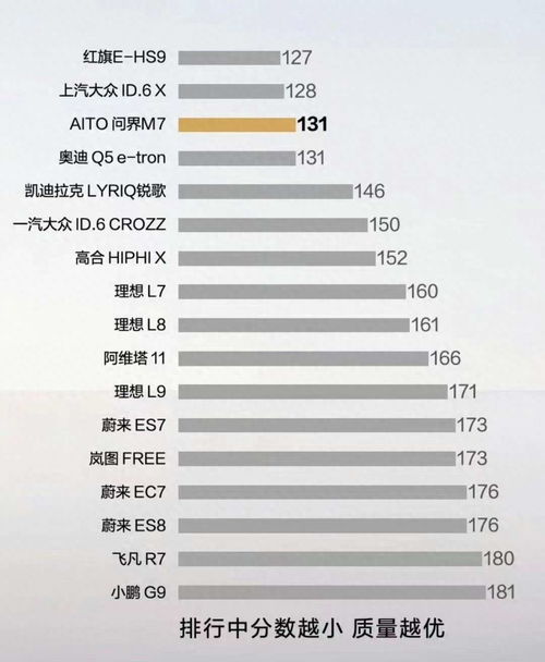 问界新M7 推出新款：是否为真进化还是冲销量的较量?