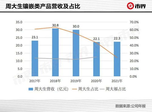 周大福制造业困境:深圳工厂停产，销量与毛利率连续下滑