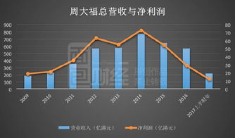 周大福停产陷困境，业绩压力下寻求转型之路