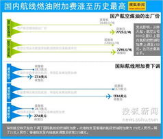 国内航线燃油附加费正式下调：端午机票降价幅度超去年