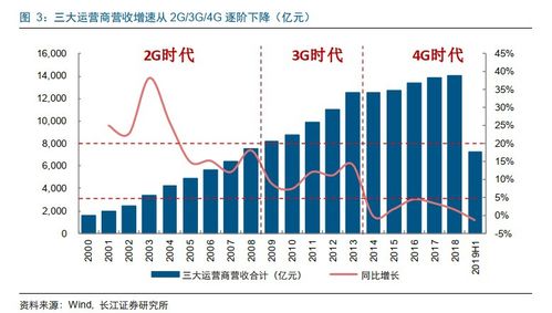 云厂商巨头：运营商卷起的大浪？行业格局是否还能保持稳固?