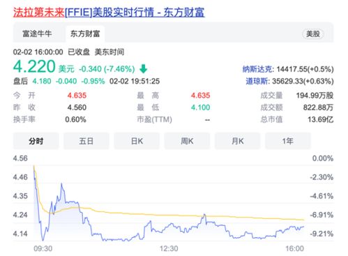 FF盈利能力大幅增长：FF股价飙升与贾跃亭欺诈美国投资者无关吗？