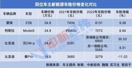 一年翻近一倍！车主吐槽：新能源车险价格上涨太高，离谱