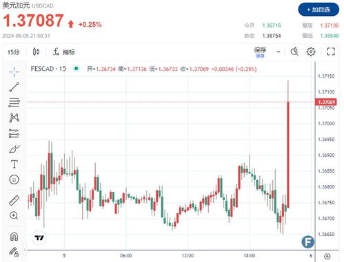 加拿大央行宣布降息25个基点，加拿大央行为G7国家带来首个降息消息: 加拿大央行正式宣布降息25个基点。