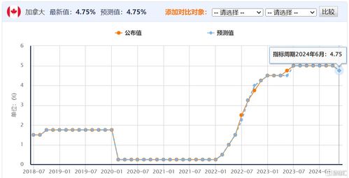 加拿大央行宣布降息25个基点，加拿大央行为G7国家带来首个降息消息: 加拿大央行正式宣布降息25个基点。