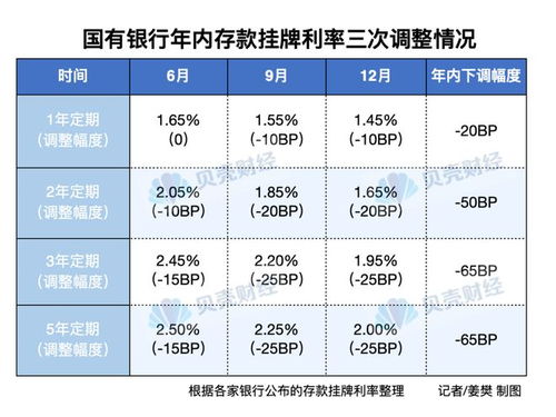 中小银行存款利率动态：补降进程仍在进行，新的挂牌利率调整何时到？”