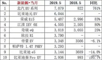 5月新能源汽车品牌销量排行：比亚迪拔得头筹，极氪暂居第十位