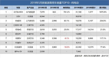 5月新能源汽车品牌销量排行：比亚迪拔得头筹，极氪暂居第十位