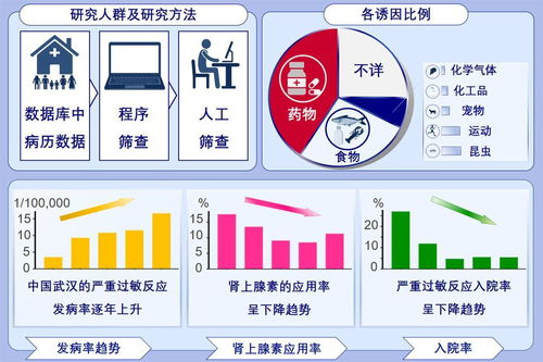 武汉地区抗生素诱发严重过敏占16.5%