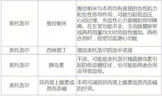 警惕：四配伍中的「潜在风险」？美托洛尔的五种使用禁忌

谨慎对待！一剂美托洛尔的风险与禁忌