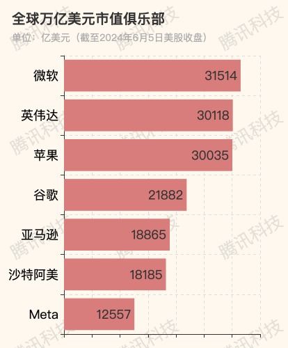 英伟达市值首破3万亿美元刷新历史：全球第二大公司崛起！