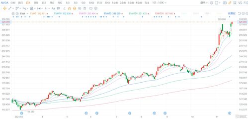 英伟达狂暴上涨，股价创30年新高！市值打破3万亿美元里程碑，重回全球第二大公司之列！