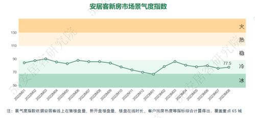 全国新房市场5月报：新政刺激需求，新居景气度小幅回升