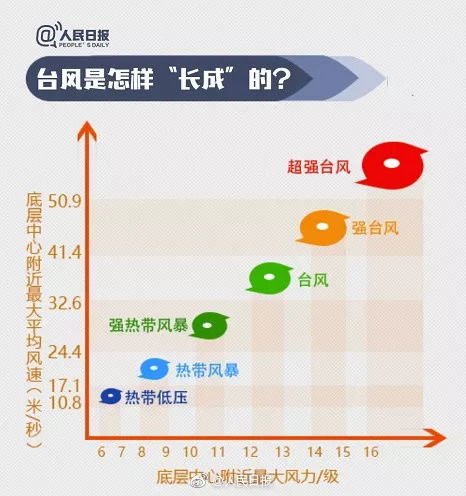 今日起，首个9个台风新名正式启用，让我们提前做好防范准备吧！