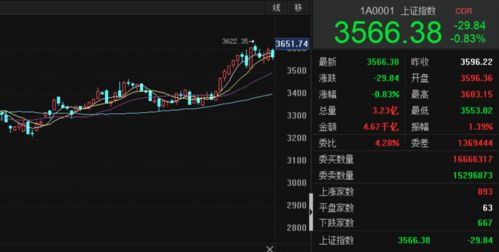 股票市场午后点评: A股三大指数集体下滑，科技、医药、有色等细分行业表现强劲，交通与旅游板块下跌}