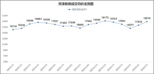 天津出台密集新政后：房价上涨势头迅猛？