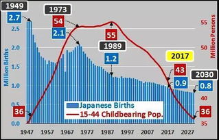 日本去年总和生育率创新低，岸田政府计划加快推进‘必要措施’