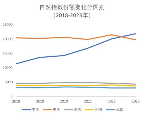 自然指数扩大后，中国在国际气候变化研究领域的领导地位持续提升

全球气候变暖的趋势下，中国凭借创新与实力在全球气候研究领域中仍占据首位