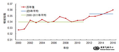 自然指数扩大后，中国在国际气候变化研究领域的领导地位持续提升

全球气候变暖的趋势下，中国凭借创新与实力在全球气候研究领域中仍占据首位