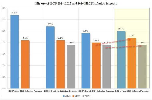 欧洲央行宣布降息25基点与上调2024年GDP和通胀预期