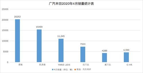 广汽丰田5月销量实现环比翻番，但也暗示市场降温趋势：对比分析需谨慎看待