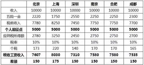 理解为何新的就业和工资增长增长了，而个税、社保与医保基金减少：对新增就业、工资增长的全面解读