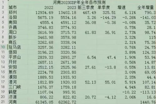 郑州领跑，许昌大跌！河南各地2023年GDP总量一览