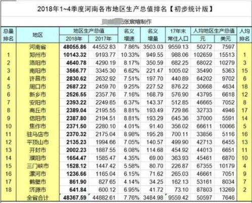 郑州领先，许昌大跌！全面了解2023年河南各地区GDP总量情况

以上标题将突出郑州作为河南省的经济增长中心，而许昌作为次要城市的情况进行报道。同时，使用了简单的语言和关键词，便于读者快速理解并获取信息。