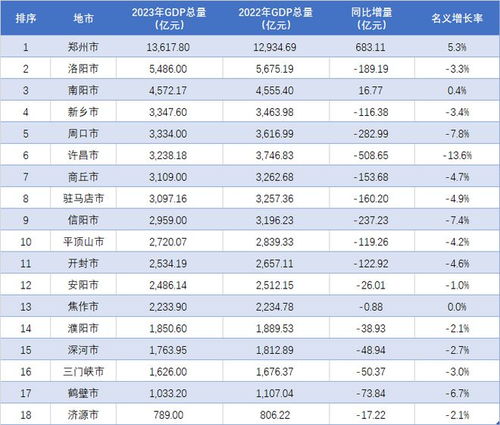 郑州领先，许昌大跌！全面了解2023年河南各地区GDP总量情况

以上标题将突出郑州作为河南省的经济增长中心，而许昌作为次要城市的情况进行报道。同时，使用了简单的语言和关键词，便于读者快速理解并获取信息。